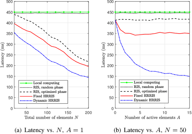 Figure 4 for Low-Latency and Secure Computation Offloading Assisted by Hybrid Relay-Reflecting Intelligent Surface