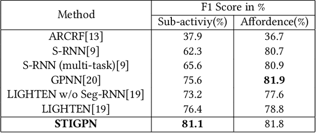 Figure 4 for Spatio-Temporal Interaction Graph Parsing Networks for Human-Object Interaction Recognition
