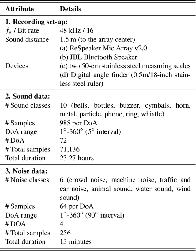 Figure 2 for SLoClas: A Database for Joint Sound Localization and Classification
