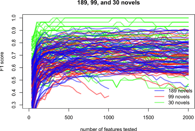Figure 2 for Stylistic Fingerprints, POS-tags and Inflected Languages: A Case Study in Polish