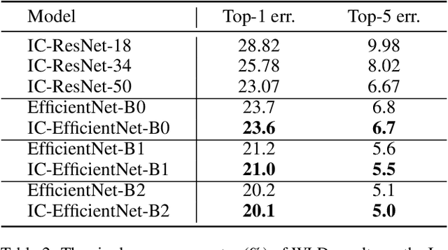 Figure 4 for IC Networks: Remodeling the Basic Unit for Convolutional Neural Networks