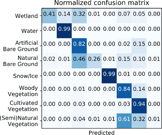 Figure 4 for Generating a Training Dataset for Land Cover Classification to Advance Global Development