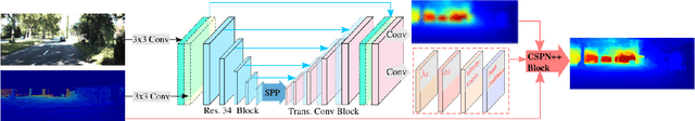 Figure 2 for CSPN++: Learning Context and Resource Aware Convolutional Spatial Propagation Networks for Depth Completion