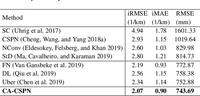 Figure 4 for CSPN++: Learning Context and Resource Aware Convolutional Spatial Propagation Networks for Depth Completion