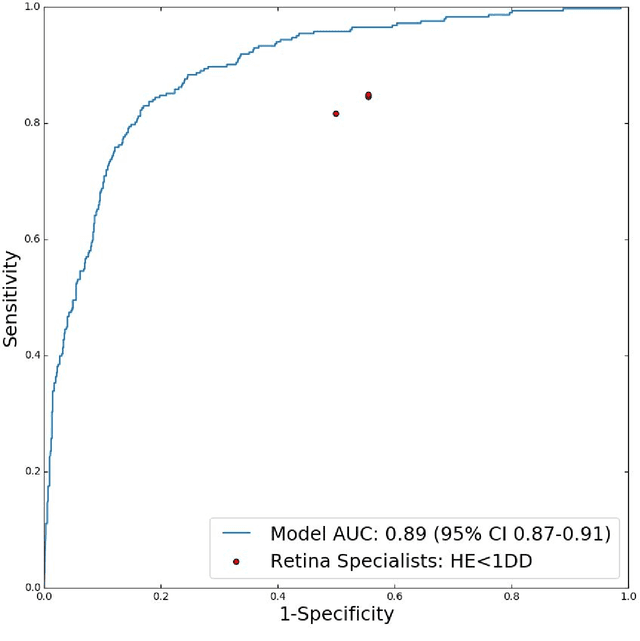 Figure 3 for Predicting optical coherence tomography-derived diabetic macular edema grades from fundus photographs using deep learning