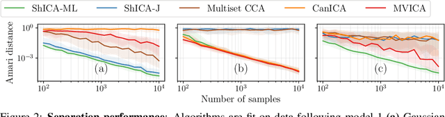 Figure 2 for Shared Independent Component Analysis for Multi-Subject Neuroimaging