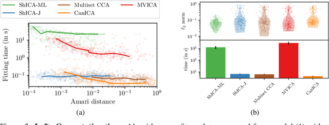 Figure 4 for Shared Independent Component Analysis for Multi-Subject Neuroimaging