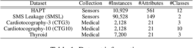 Figure 2 for Online Budgeted Learning for Classifier Induction