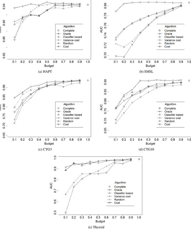 Figure 4 for Online Budgeted Learning for Classifier Induction