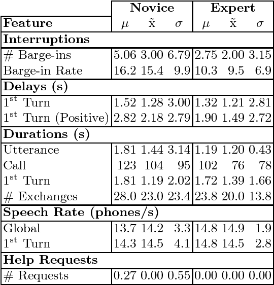 Figure 1 for Assessing User Expertise in Spoken Dialog System Interactions