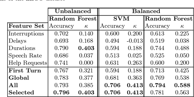 Figure 2 for Assessing User Expertise in Spoken Dialog System Interactions