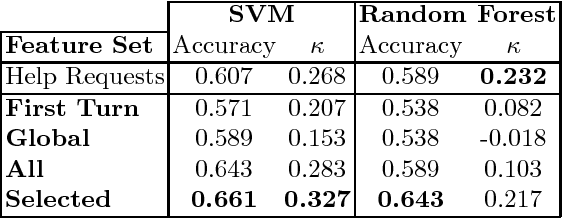 Figure 3 for Assessing User Expertise in Spoken Dialog System Interactions
