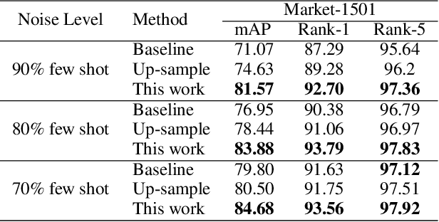 Figure 4 for One for More: Selecting Generalizable Samples for Generalizable ReID Model