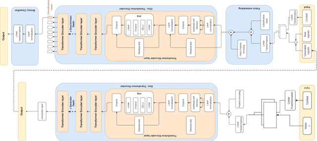 Figure 1 for Transformer-based conditional generative adversarial network for multivariate time series generation