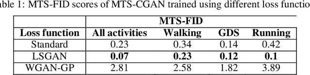 Figure 2 for Transformer-based conditional generative adversarial network for multivariate time series generation