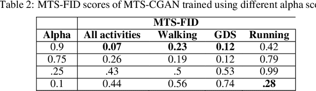 Figure 4 for Transformer-based conditional generative adversarial network for multivariate time series generation