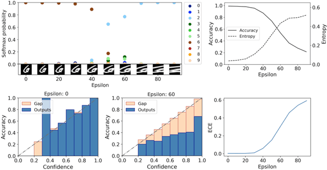 Figure 1 for Towards Trustworthy Predictions from Deep Neural Networks with Fast Adversarial Calibration
