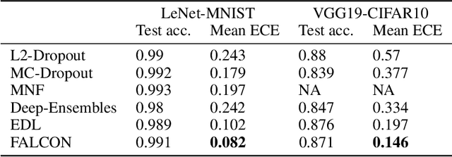 Figure 4 for Towards Trustworthy Predictions from Deep Neural Networks with Fast Adversarial Calibration