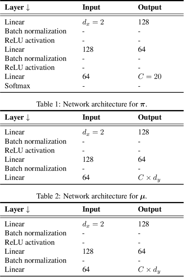 Figure 2 for Testing Goodness of Fit of Conditional Density Models with Kernels