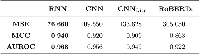 Figure 4 for Efficient approximation of DNA hybridisation using deep learning