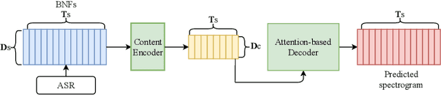 Figure 1 for Disentangleing Content and Fine-grained Prosody Information via Hybrid ASR Bottleneck Features for Voice Conversion
