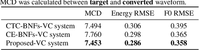 Figure 4 for Disentangleing Content and Fine-grained Prosody Information via Hybrid ASR Bottleneck Features for Voice Conversion