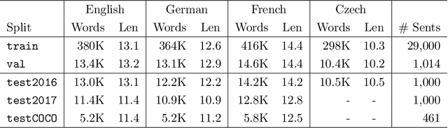 Figure 2 for Supervised Visual Attention for Simultaneous Multimodal Machine Translation