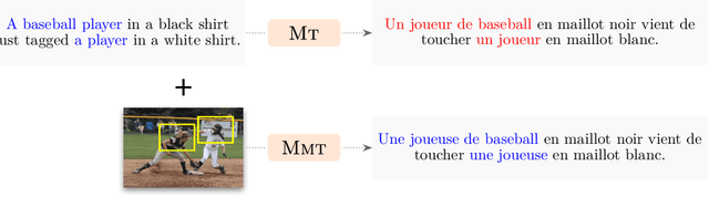 Figure 1 for Supervised Visual Attention for Simultaneous Multimodal Machine Translation