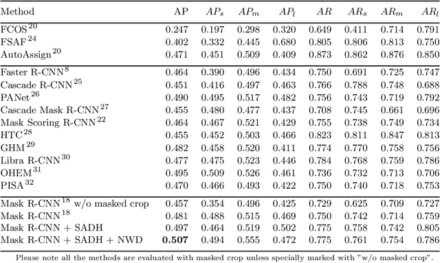 Figure 2 for Learning High-quality Proposals for Acne Detection