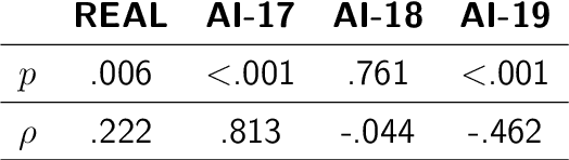Figure 4 for More Real than Real: A Study on Human Visual Perception of Synthetic Faces