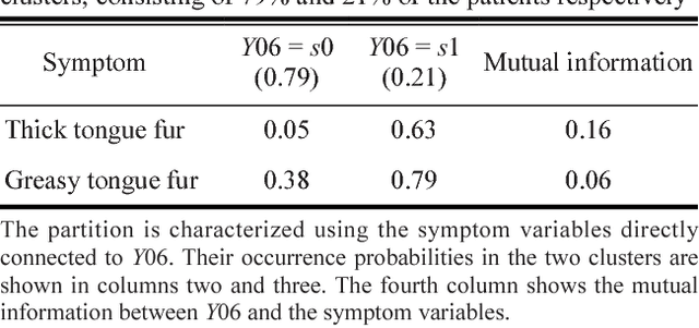 Figure 2 for A data-driven method for syndrome type identification and classification in traditional Chinese medicine
