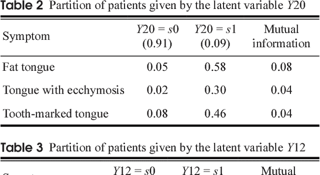 Figure 4 for A data-driven method for syndrome type identification and classification in traditional Chinese medicine