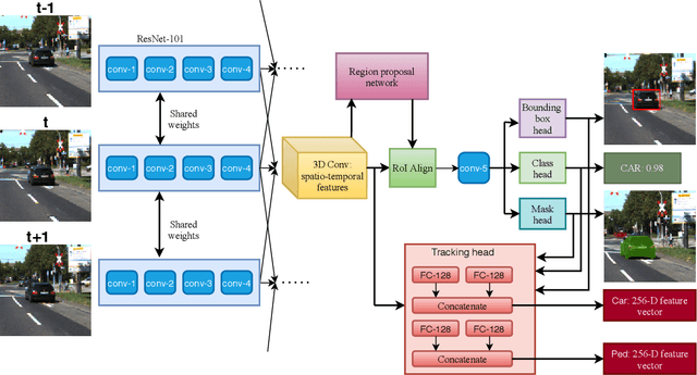 Figure 1 for MOTS R-CNN: Cosine-margin-triplet loss for multi-object tracking