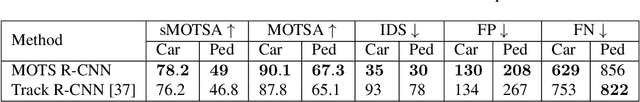 Figure 2 for MOTS R-CNN: Cosine-margin-triplet loss for multi-object tracking