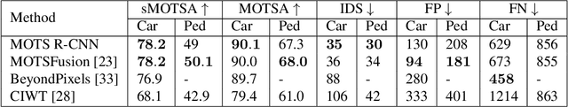 Figure 3 for MOTS R-CNN: Cosine-margin-triplet loss for multi-object tracking