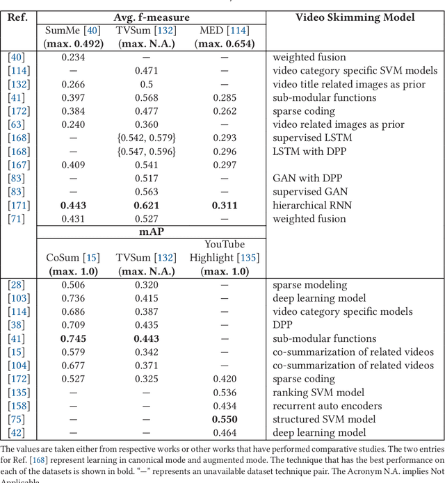 Figure 4 for Video Skimming: Taxonomy and Comprehensive Survey