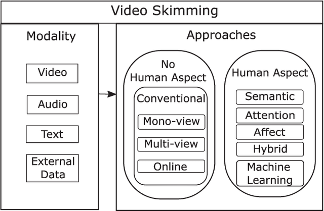 Figure 1 for Video Skimming: Taxonomy and Comprehensive Survey