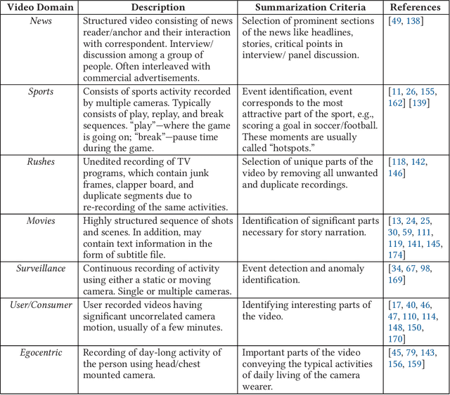 Figure 2 for Video Skimming: Taxonomy and Comprehensive Survey
