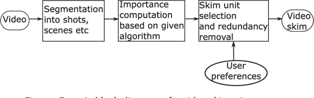 Figure 3 for Video Skimming: Taxonomy and Comprehensive Survey