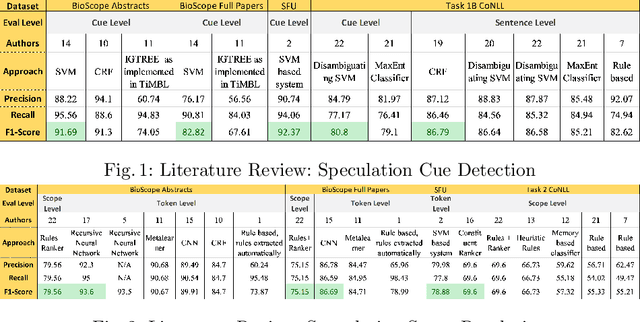 Figure 1 for Resolving the Scope of Speculation and Negation using Transformer-Based Architectures
