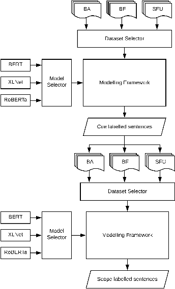 Figure 2 for Resolving the Scope of Speculation and Negation using Transformer-Based Architectures