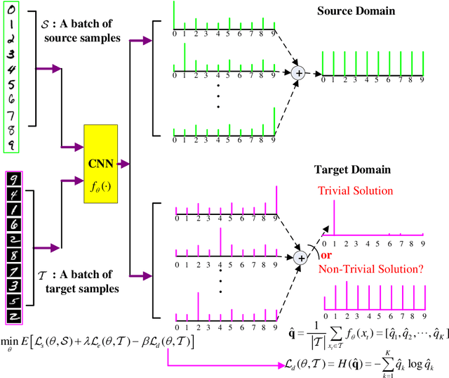 Figure 1 for Entropy Minimization vs. Diversity Maximization for Domain Adaptation