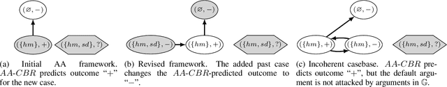 Figure 1 for Monotonicity and Noise-Tolerance in Case-Based Reasoning with Abstract Argumentation (with Appendix)