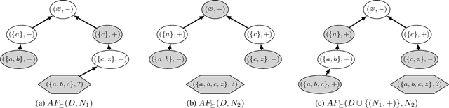 Figure 3 for Monotonicity and Noise-Tolerance in Case-Based Reasoning with Abstract Argumentation (with Appendix)