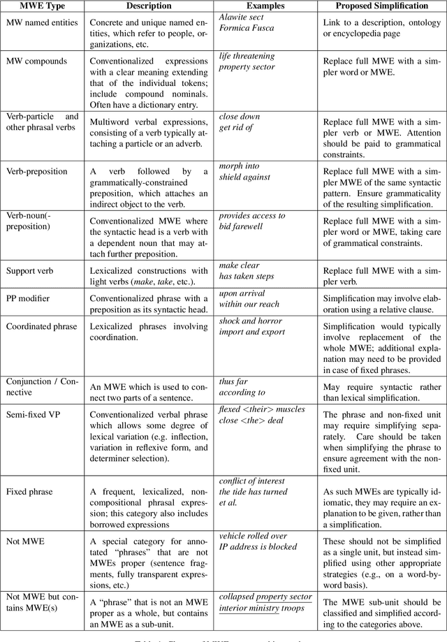 Figure 1 for Detecting Multiword Expression Type Helps Lexical Complexity Assessment