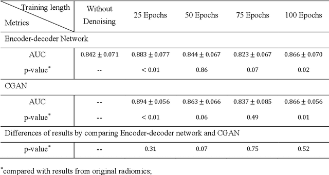 Figure 4 for Generative Models Improve Radiomics Performance in Different Tasks and Different Datasets: An Experimental Study