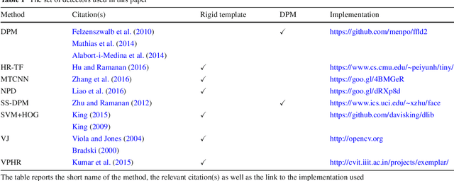 Figure 2 for A Comprehensive Performance Evaluation of Deformable Face Tracking "In-the-Wild"
