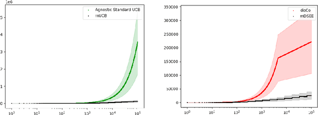 Figure 2 for Online Learning for Cooperative Multi-Player Multi-Armed Bandits