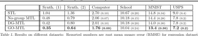 Figure 2 for Learning Task Grouping and Overlap in Multi-task Learning