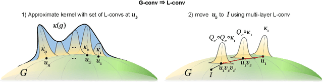 Figure 2 for Automatic Symmetry Discovery with Lie Algebra Convolutional Network